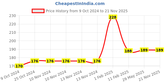 firstcry.com disha publications Go To Guide for CUET (UG) Political Science with 2023 (2 sets) & 2022 Previous Year Solved Papers & 10 Practice Sets 3rd Edition | NCERT Coverage with PYQs & Practice Question Bank Disha Experts disha publications Price History Graph from 9 Oct 2024 to 21 Nov 2025