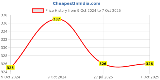 firstcry.com disha publications Guide to Class 6 All India SAINIK School Entrance Exam AISSEE with Previous Year Questions & 5 Practice Sets 4th Edition - English disha publications Price History Graph from 9 Oct 2024 to 7 Oct 2025