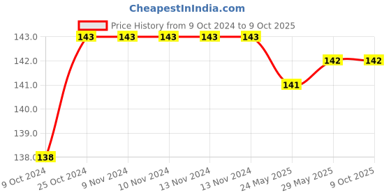 firstcry.com disha publications HANDBOOK OF ECOLOGY UPSC-225 [Paperback] Yashovardhan Mishra disha publications Price History Graph from 9 Oct 2024 to 8 Oct 2025