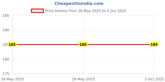 firstcry.com disha publications HandBook Physics - Complete NCERT in One Liner Format for NEET/ JEE/ 11th & 12th - 2nd Edition | Engineering, Medical, CBSE Class XI & XII | [Paperback] Prashant Kirad disha publications Price History Graph from 28 May 2025 to 5 Oct 2025