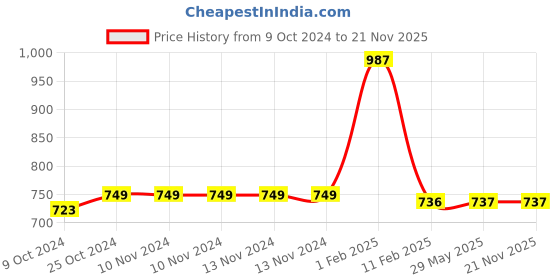 firstcry.com disha publications MEGA Study Guide for NTSE (SAT & MAT) Class 10 Stage 1 & 2 - 12th Edition disha publications Price History Graph from 9 Oct 2024 to 21 Nov 2025