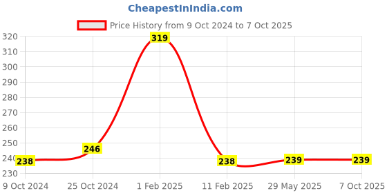firstcry.com disha publications Mental Ability for NTSE & Olympiad Exams for Class 10 (Quick Start for Class 6, 7, 8, & 9) 2nd Edition disha publications Price History Graph from 9 Oct 2024 to 6 Oct 2025