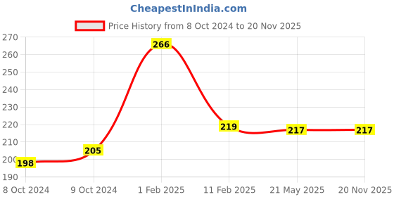 firstcry.com disha publications Multiple Intelligence Worksheets for PRESCHOOL I (Pre-Nursery/ Ages 3-4) 2nd Edition [Paperback] Disha Experts disha publications Price History Graph from 8 Oct 2024 to 20 Nov 2025