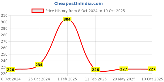 firstcry.com disha publications Multiple Intelligence Worksheets for PRESCHOOL II (Nursery/ Ages 4-5) 2nd Edition disha publications Price History Graph from 8 Oct 2024 to 10 Oct 2025