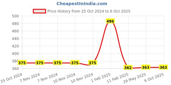 firstcry.com disha publications New Syllabus Lakshya NTA JEE MAIN 2025 - 16 Previous Varsh-vaar Solved Papers with 7 Mock Tests 7th Edition | Bhautik, Rasayan, Ganit  PCM | Optional Questions | 100% Solutions Disha Experts disha publications Price History Graph from 25 Oct 2024 to 5 Oct 2025
