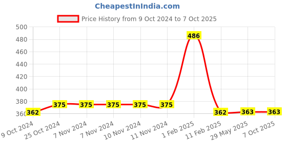 firstcry.com disha publications New Syllabus Target NTA JEE Main 2025 - 12 Previous Year-wise Solved Papers with 10 Mock Tests 27th Edition | Physics, Chemistry, Mathematics - PCM | Optional Questions | 100% Solutions Disha Experts disha publications Price History Graph from 9 Oct 2024 to 5 Oct 2025