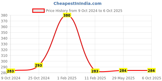 firstcry.com disha publications Objective Mathematics Chapter-wise Practice Question Bank for NTA JEE Main/ BITSAT 4th Edition | MCQs & NVQs based on Main Previous Year Questions PYQs | Useful for CBSE 11/ 12 & CUET [Paperback] Disha Experts disha publications Price History Graph from 9 Oct 2024 to 5 Oct 2025