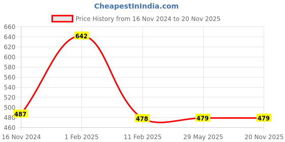 firstcry.com disha publications Olympiad Champs Class 1 Combo Set of 3 books - English disha publications Price History Graph from 16 Nov 2024 to 19 Nov 2025