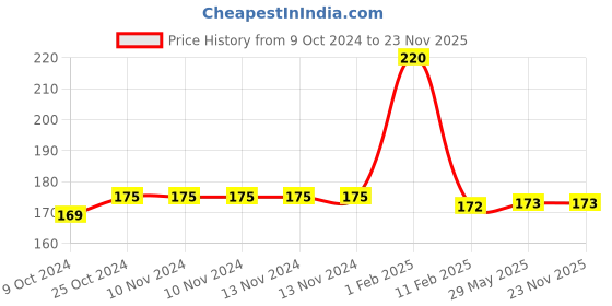 firstcry.com disha publications Olympiad Champs Class 1 - English disha publications Price History Graph from 9 Oct 2024 to 20 Nov 2025