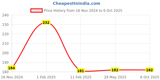 firstcry.com disha publications Olympiad Champs Class 1 Mathematics - English disha publications Price History Graph from 16 Nov 2024 to 5 Oct 2025