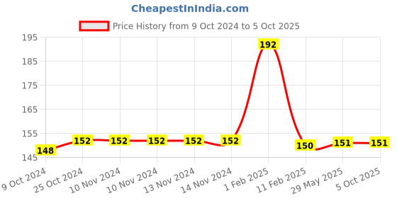 firstcry.com disha publications Olympiad Champs Cyber Class 3 with Chapter-wise Previous 10 Year (2013 - 2022) Questions 3rd Edition Complete Prep Guide with Theory, PYQs, Past & Practice Exercise disha publications Price History Graph from 9 Oct 2024 to 5 Oct 2025
