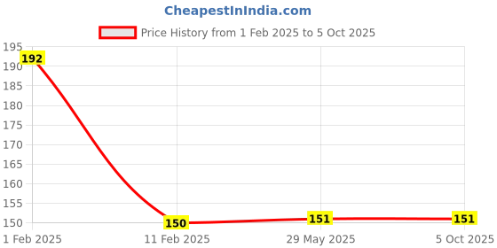 firstcry.com disha publications Olympiad Champs Cyber Class 5 with Chapter-wise Previous 10 Year (2013 - 2022) Questions 3rd Edition | Complete Prep Guide with Theory, PYQs, Past & Practice Exercise disha publications Price History Graph from 1 Feb 2025 to 5 Oct 2025