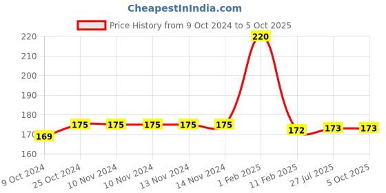 firstcry.com disha publications Olympiad Champs Cyber Class 7 with Chapter-wise Previous 10 Year (2013 - 2022) Questions 3rd Edition Complete Prep Guide with Theory, PYQs, Past & Practice Exercise disha publications Price History Graph from 9 Oct 2024 to 5 Oct 2025