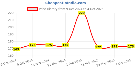 firstcry.com disha publications Olympiad Champs English Class 2 with Chapter-wise Previous 10 Year 2013 - 2022 Questions 4th Edition - English disha publications Price History Graph from 9 Oct 2024 to 4 Oct 2025