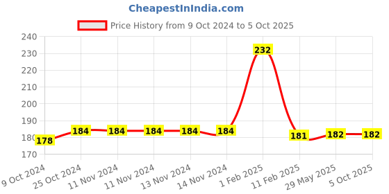firstcry.com disha publications Olympiad Champs English Class 3 with Chapter-wise Previous 10 Year (2013 - 2022) Questions 5th Edition Complete Prep Guide with Theory, PYQs, Past & Practice Exercise disha publications Price History Graph from 9 Oct 2024 to 5 Oct 2025