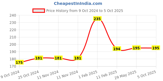 firstcry.com disha publications Olympiad Champs English Class 4 with Chapter-wise Previous 10 Year (2013 - 2022) Questions 5th Edition | Complete Prep Guide with Theory, PYQs, Past & Practice Exercise disha publications Price History Graph from 9 Oct 2024 to 5 Oct 2025
