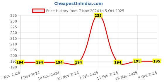 firstcry.com disha publications Olympiad Champs English Class 5 with Chapter-wise Previous 10 Year (2013 - 2022) Questions 5th Edition | Complete Prep Guide with Theory, PYQs, Past & Practice Exercise disha publications Price History Graph from 7 Nov 2024 to 4 Oct 2025