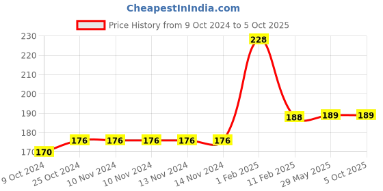 firstcry.com disha publications Olympiad Champs English Class 6 with Chapter-wise Previous 10 Year (2013 - 2022) Questions 4th Edition Complete Prep Guide with Theory, PYQs, Past & Practice Exercise | [Paperback] Disha Experts [Paperback] Disha Experts disha publications Price History Graph from 9 Oct 2024 to 4 Oct 2025