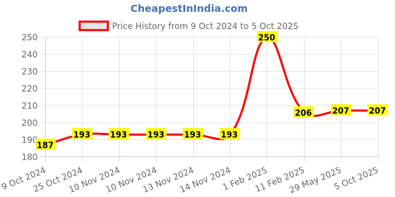 firstcry.com disha publications Olympiad Champs English Class 7 with Chapter-wise Previous 10 Year (2013 - 2022) Questions 4th Edition Complete Prep Guide with Theory, PYQs, Past & Practice Exercise disha publications Price History Graph from 9 Oct 2024 to 5 Oct 2025