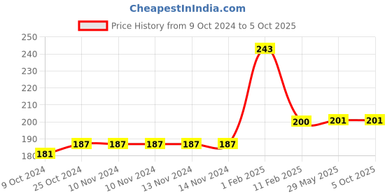 firstcry.com disha publications Olympiad Champs English Class 8 with Chapter-wise Previous 10 Year (2013  2022) Questions 5th Edition Complete Prep Guide with Theory, PYQs, Past & Practice Exercise disha publications Price History Graph from 9 Oct 2024 to 4 Oct 2025