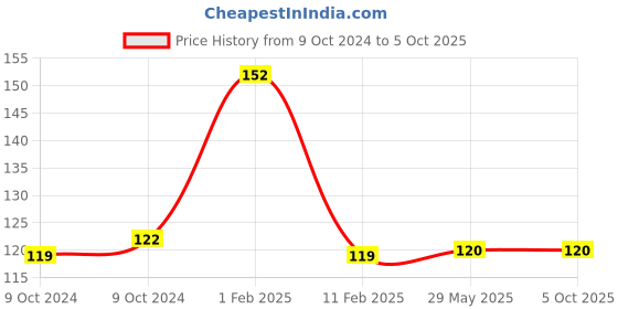 firstcry.com disha publications Olympiad Champs General Knowledge Class 1 with Chapter wise Previous 8 Year 2015 - 2022 Questions 3rd Edition - English disha publications Price History Graph from 9 Oct 2024 to 4 Oct 2025