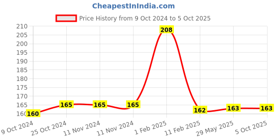 firstcry.com disha publications Olympiad Champs Logical Reasoning Class 1 with Chapter wise Previous 5 Year 2018 - 2022 Questions 2nd  Edition - English disha publications Price History Graph from 9 Oct 2024 to 4 Oct 2025
