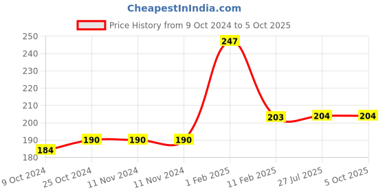 firstcry.com disha publications Olympiad Champs Logical Reasoning Class 3 with Chapter-wise Previous 5 Year (2018 - 2022) Questions 2nd Edition | Complete Prep Guide with Theory, PYQs, Past & Practice Exercise disha publications Price History Graph from 9 Oct 2024 to 5 Oct 2025