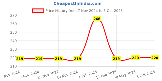 firstcry.com disha publications Olympiad Champs Logical Reasoning Class 5 with Chapter-wise Previous 5 Year (2018 - 2022) Questions 2nd Edition | Complete Prep Guide with Theory, PYQs, Past & Practice Exercise disha publications Price History Graph from 7 Nov 2024 to 5 Oct 2025