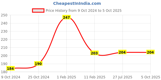 firstcry.com disha publications Olympiad Champs Mathematics Class 3 with Chapter-wise Previous 10 Year (2013 - 2022) Questions 5th Edition | Complete Prep Guide with Theory, PYQs, Past & Practice Exercise | disha publications Price History Graph from 9 Oct 2024 to 5 Oct 2025
