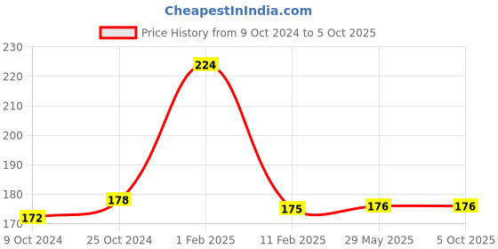 firstcry.com disha publications Olympiad Champs Science Class 1 with Chapter wise Previous 10 Year2013 - 2022 Questions 4th Edition - English disha publications Price History Graph from 9 Oct 2024 to 4 Oct 2025