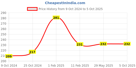 firstcry.com disha publications Olympiad Champs Science Class 3 with Chapter-wise Previous 10 Year (2013 - 2022) Questions 5th Edition Complete Prep Guide with Theory, PYQs, Past & Practice Exercise disha publications Price History Graph from 9 Oct 2024 to 5 Oct 2025