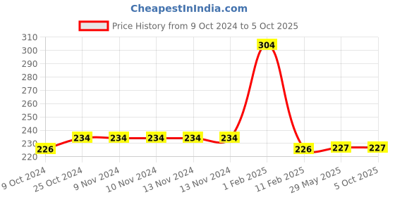 firstcry.com disha publications Olympiad Champs Science Class 6 with Chapter-wise Previous 10 Year (2013 - 2022) Questions 4th Edition | Complete Prep Guide with Theory, PYQs, Past & Practice Exercise | [Paperback] Disha Experts [Paperback] Disha Experts disha publications Price History Graph from 9 Oct 2024 to 4 Oct 2025