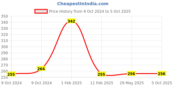 firstcry.com disha publications Olympiad Champs Science Class 7 with Chapter-wise Previous 10 Year (2013 - 2022) Questions 4th Edition Complete Prep Guide with Theory, PYQs, Past & Practice Exercise disha publications Price History Graph from 9 Oct 2024 to 5 Oct 2025