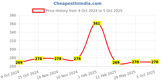 firstcry.com disha publications Olympiad Champs Science Class 8 with Chapter-wise Previous 10 Year (2013 - 2022) Questions 5th Edition Complete Prep Guide with Theory, PYQs, Past & Practice Exercise disha publications Price History Graph from 9 Oct 2024 to 5 Oct 2025