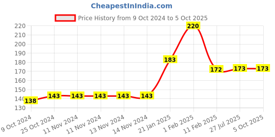 firstcry.com disha publications Olympiad Champs Social Studies & General Knowledge Class 4 with Chapter-wise Previous 8 Year (2015 - 2022) Questions 3rd Edition Complete Prep Guide with Theory, PYQs, Past & Practice Exercise disha publications Price History Graph from 9 Oct 2024 to 5 Oct 2025