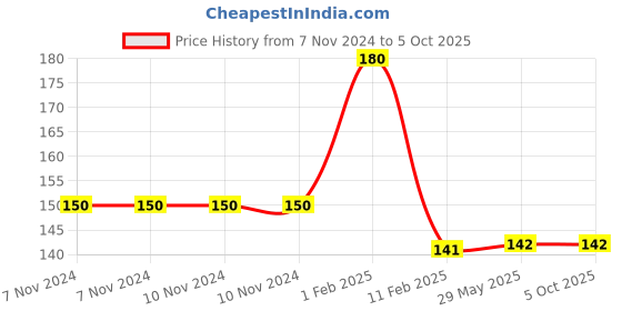 firstcry.com disha publications Olympiad Champs Social Studies & General Knowledge Class 5 with Chapter-wise Previous 8 Year (2015 - 2022) Questions 3rd Edition | Complete Prep Guide with Theory, PYQs, Past & Practice Exercise disha publications Price History Graph from 7 Nov 2024 to 5 Oct 2025