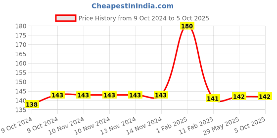 firstcry.com disha publications Olympiad Champs Social Studies & General Knowledge Class 6 with Chapter-wise Previous 8 Year (2015 - 2022) Questions 3rd Edition Complete Prep Guide with Theory, PYQs, Past & Practice Exercise disha publications Price History Graph from 9 Oct 2024 to 5 Oct 2025