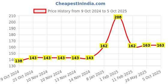 firstcry.com disha publications Olympiad Champs Social Studies & General Knowledge Class 7 with Chapter-wise Previous 8 Year (2015 - 2022) Questions 3rd Edition | Complete Prep Guide with Theory, PYQs, Past & Practice Exercise | Disha Experts disha publications Price History Graph from 9 Oct 2024 to 5 Oct 2025