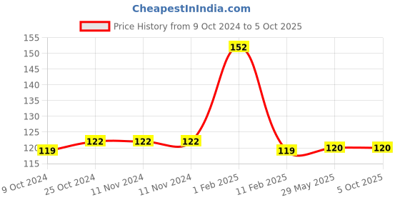 firstcry.com disha publications Olympiad Cyber Champs Class 1 - English disha publications Price History Graph from 9 Oct 2024 to 5 Oct 2025