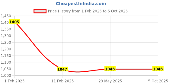 firstcry.com disha publications Perfect Genius Junior Activity Workbooks for Science, Environment, Mathematics, Logical Reasoning & English for Ages 5 to 8 - 4th Edition | Must for Olympiad Exams | Builds 545+ Life Skills disha publications Price History Graph from 1 Feb 2025 to 5 Oct 2025