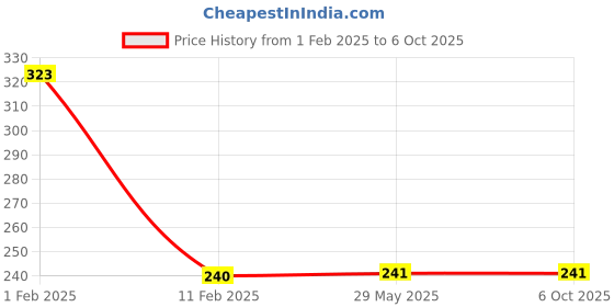 firstcry.com disha publications Perfect Genius Logical Reasoning Activity Workbook for Ages 5 to 8 - 2nd Edition | Must for Olympiad Exams | Builds 91 Life Skills disha publications Price History Graph from 1 Feb 2025 to 5 Oct 2025