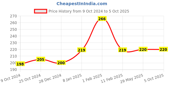 firstcry.com disha publications Perfect Genius Logical Reasoning Activity Workbook for Class 1, 2 & Olympiad Exams 3rd Edition (Ages 6 to 8) disha publications Price History Graph from 9 Oct 2024 to 5 Oct 2025