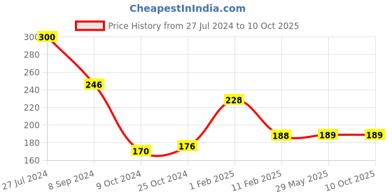 firstcry.com disha publications Perfect Genius NCERT English Worksheets for Class 3 (based on Bloom's taxonomy) 2nd Edition disha publications Price History Graph from 27 Jul 2024 to 9 Oct 2025