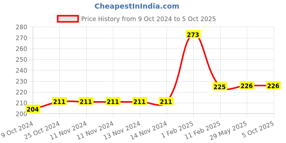 firstcry.com disha publications Perfect Genius NCERT Mathematics Worksheets for Class 3 (based on Bloom's taxonomy) 2nd Edition disha publications Price History Graph from 9 Oct 2024 to 5 Oct 2025