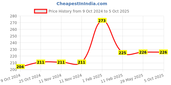firstcry.com disha publications Perfect Genius NCERT Mathematics Worksheets for Class 5 (based on Bloom's taxonomy) 2nd Edition disha publications Price History Graph from 9 Oct 2024 to 5 Oct 2025