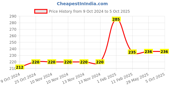 firstcry.com disha publications Perfect Genius NCERT Science & Social Science Worksheets for Class 3 (based on Bloom's taxonomy) 2nd Edition disha publications Price History Graph from 9 Oct 2024 to 5 Oct 2025