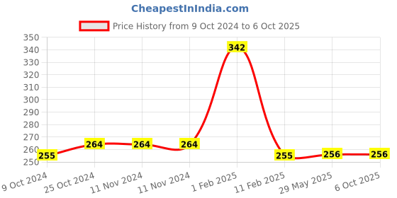 firstcry.com disha publications Perfect Genius NCERT Science & Social Science Worksheets for Class 5 (based on Bloom's taxonomy) 2nd Edition disha publications Price History Graph from 9 Oct 2024 to 5 Oct 2025