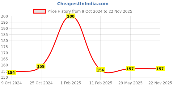 firstcry.com disha publications Perspective on Education and Leadership KVS CHAMP PRT/ TGT/ PGT Teachers Recruitment Exam (Bilingual English Edition) | Kendriya Vidyalaya Sangathan | Part III | Deepak Himanshu [Paperback] Deepak Himanshu - English disha publications Price History Graph from 9 Oct 2024 to 22 Nov 2025
