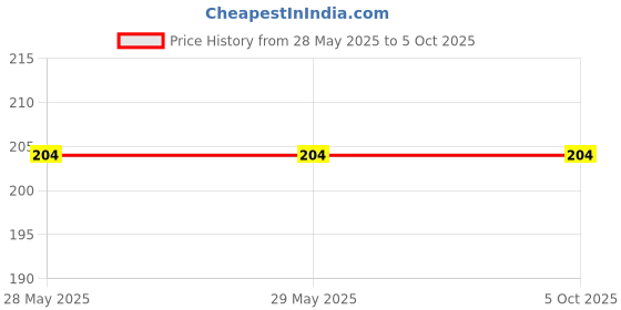 firstcry.com disha publications Score 100 Mathematics (Standard) CBSE Class 10th 12 Previous Year-wise Solved Papers (2013 - 2024) with Revision Cheat Sheets 4th Edition | PYQs for 2025 Exam disha publications Price History Graph from 28 May 2025 to 4 Oct 2025