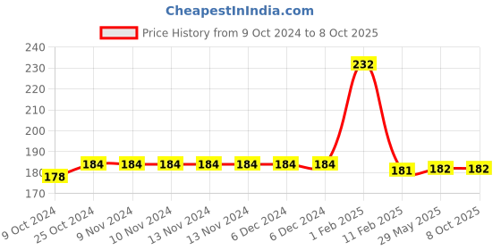 firstcry.com disha publications Super 10 CBSE Class 10 Mathematics (Standard) 2024 Sample Papers with 2023 Previous Year Solved Papers, CBSE Sample Paper & 2020 Topper Answer Sheet 2nd Edition | Solutions with marking scheme | [Paperback] Disha Experts disha publications Price History Graph from 9 Oct 2024 to 7 Oct 2025